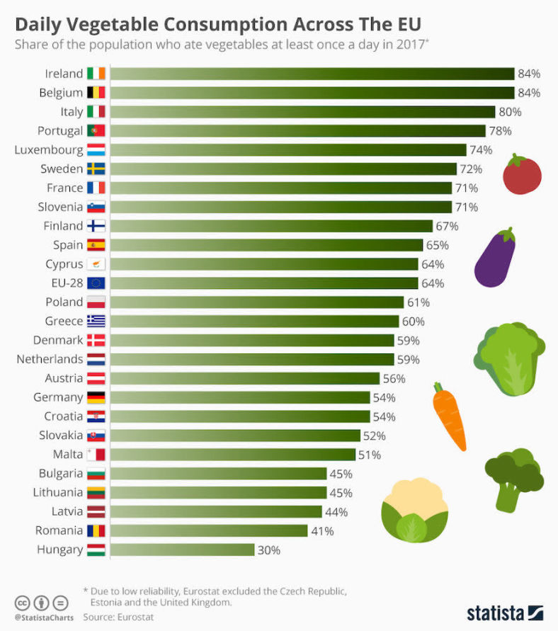 Fotografía del resultado estadístico, a través de un gráfico de barras,  del consumo diario de vegetales en de los países de la UE 